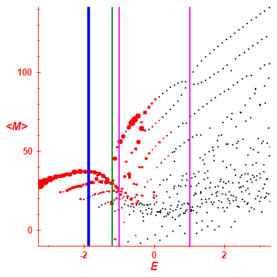 Peres lattice <M>